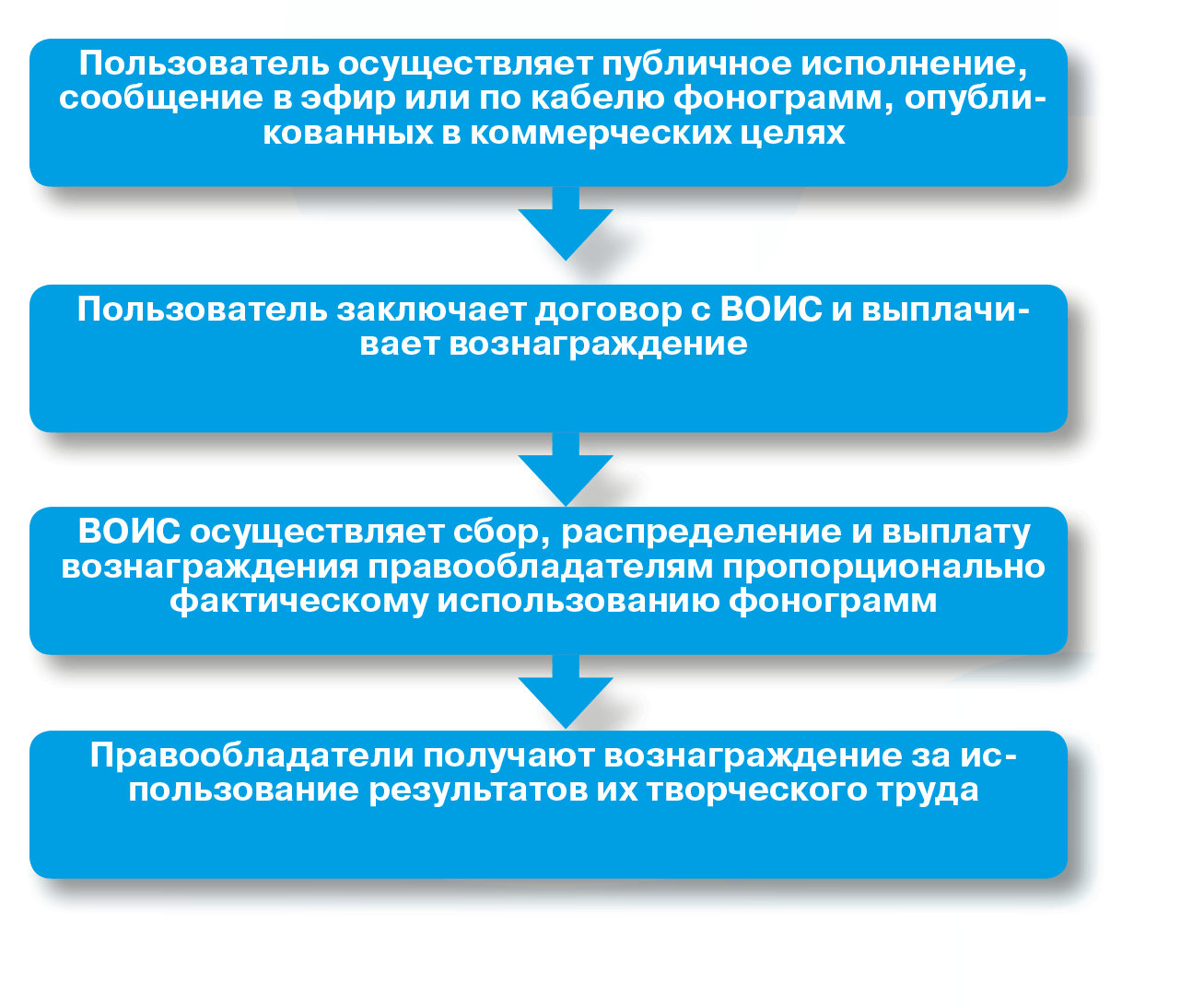 Использование в коммерческих целях. Порядок выплаты авторского вознаграждения. Вознаграждение за информацию. Вознаграждение ВОИС. Коммерческое вознаграждение это.